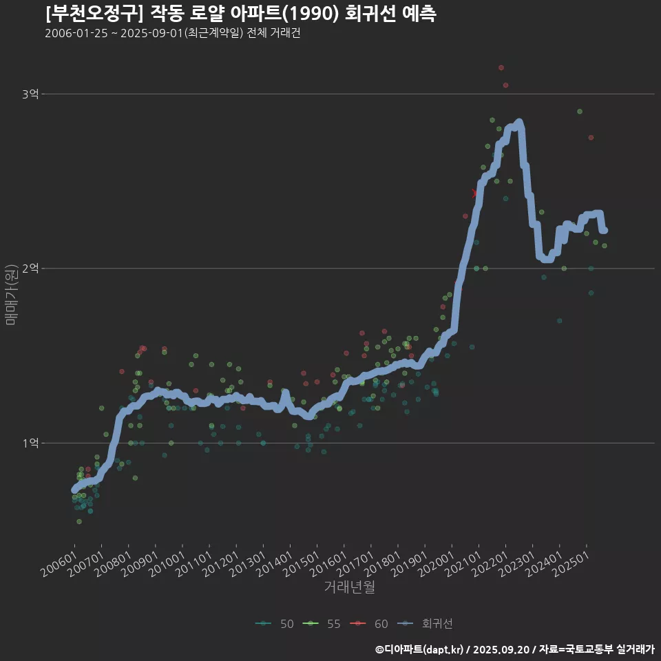 [부천오정구] 작동 로얄 아파트(1990) 회귀선 예측