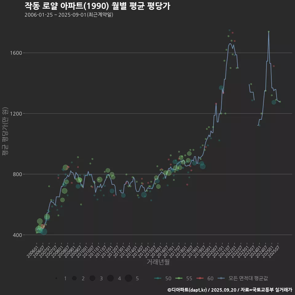 작동 로얄 아파트(1990) 월별 평균 평당가