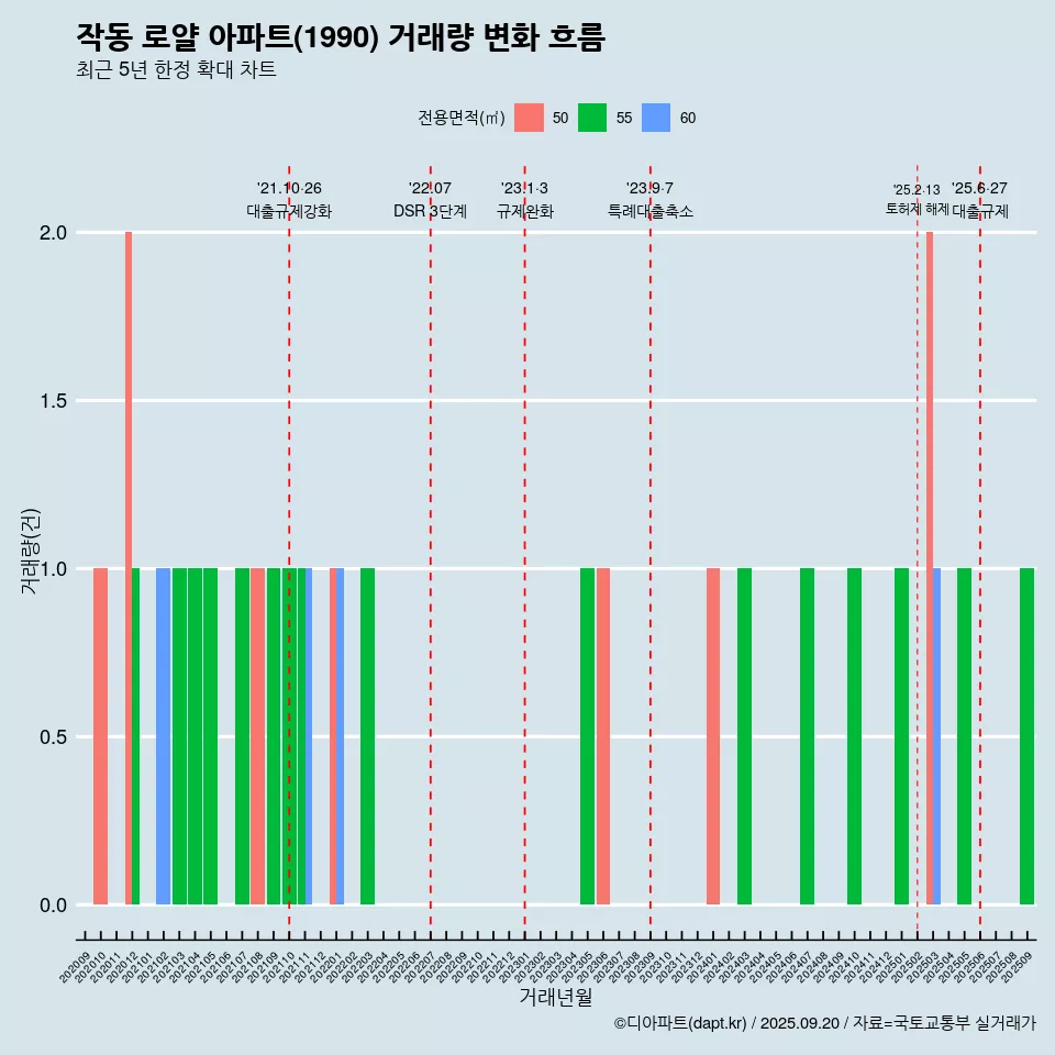 작동 로얄 아파트(1990) 거래량 변화 흐름