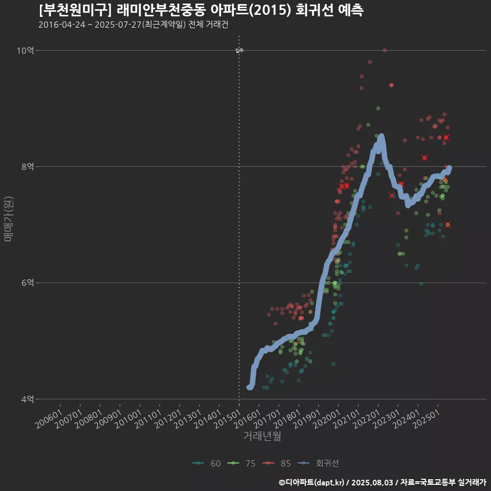 [부천원미구] 래미안부천중동 아파트(2015) 회귀선 예측