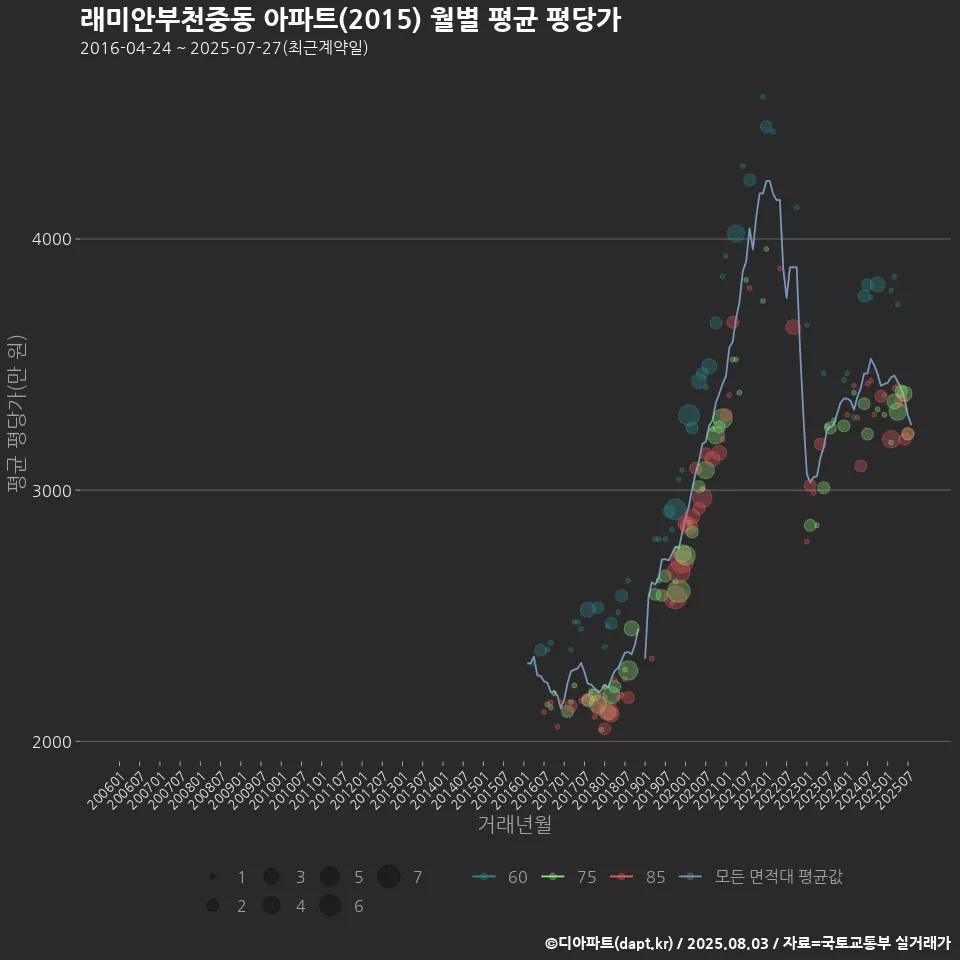 래미안부천중동 아파트(2015) 월별 평균 평당가