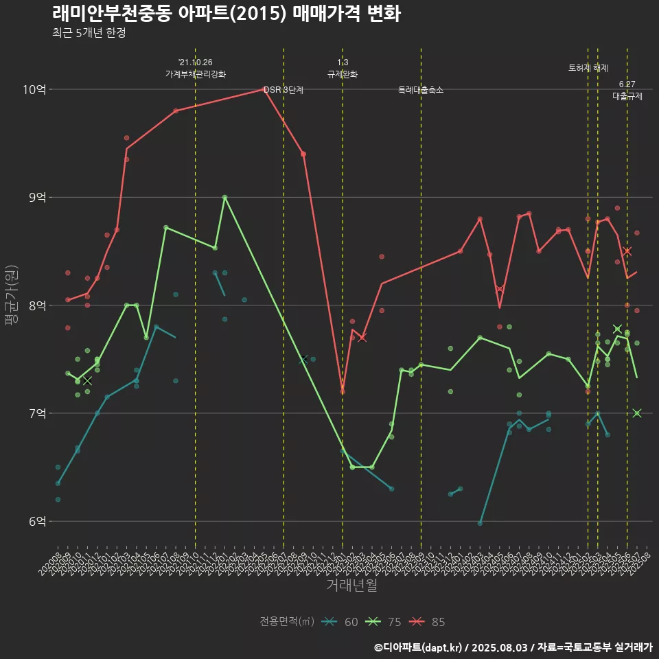 래미안부천중동 아파트(2015) 매매가격 변화