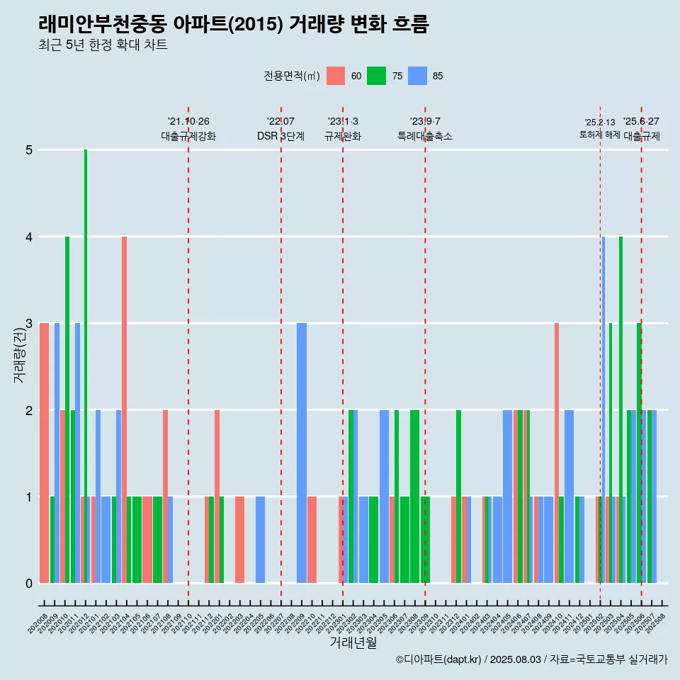 래미안부천중동 아파트(2015) 거래량 변화 흐름