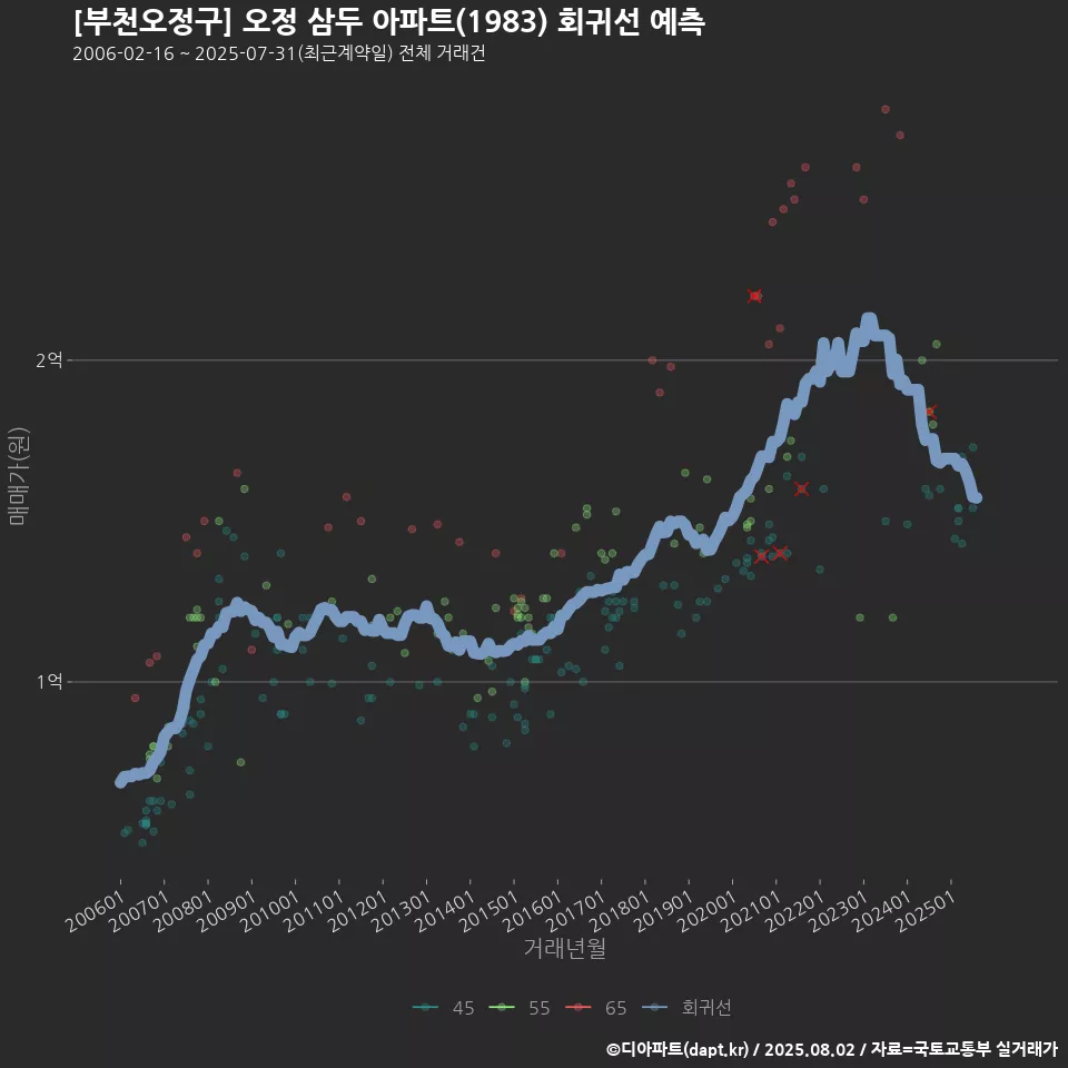 [부천오정구] 오정 삼두 아파트(1983) 회귀선 예측