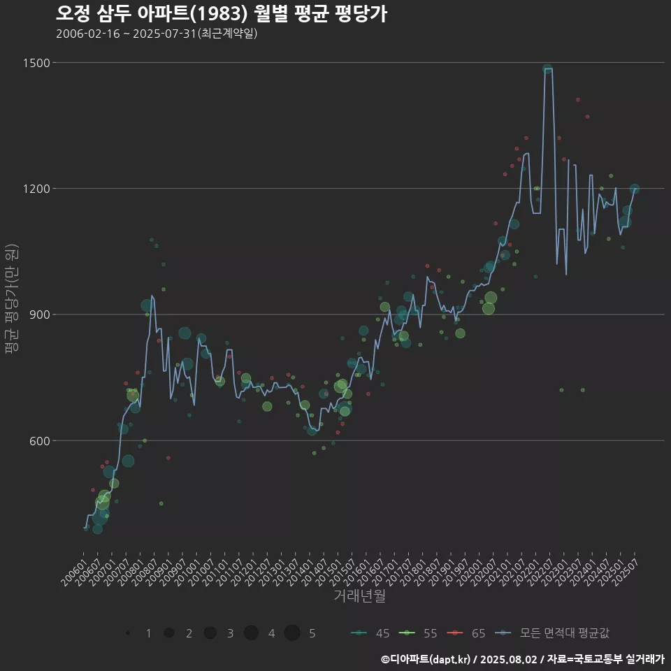 오정 삼두 아파트(1983) 월별 평균 평당가