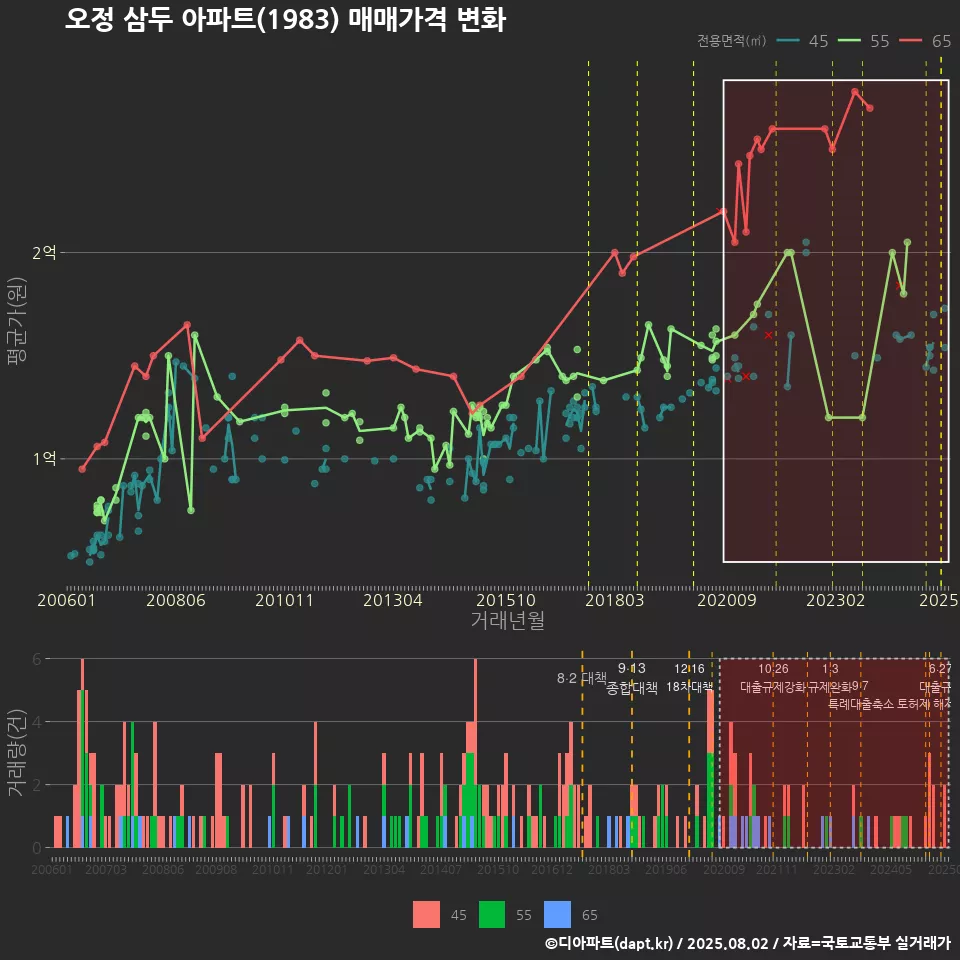 오정 삼두 아파트(1983) 매매가격 변화