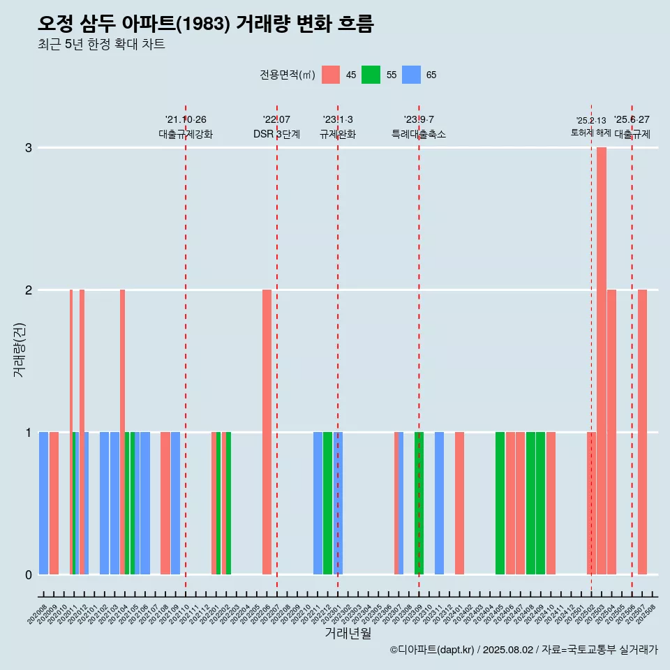 오정 삼두 아파트(1983) 거래량 변화 흐름