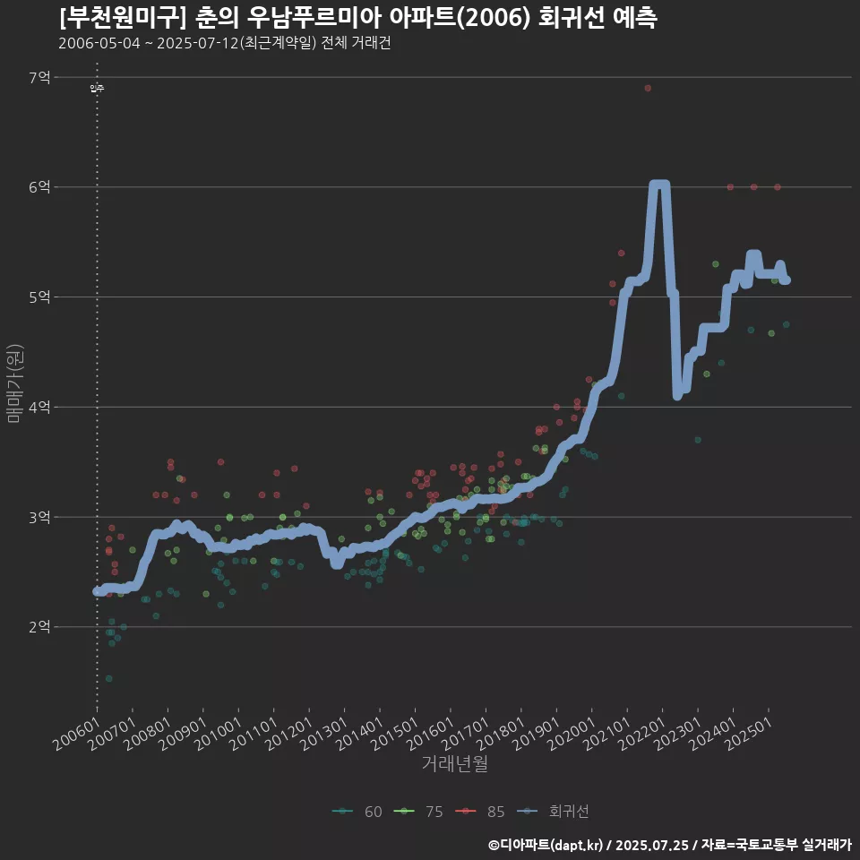 [부천원미구] 춘의 우남푸르미아 아파트(2006) 회귀선 예측