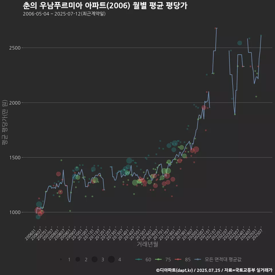 춘의 우남푸르미아 아파트(2006) 월별 평균 평당가