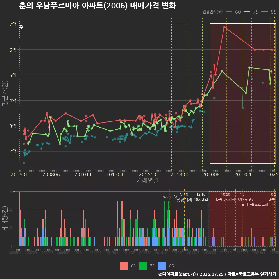 춘의 우남푸르미아 아파트(2006) 매매가격 변화