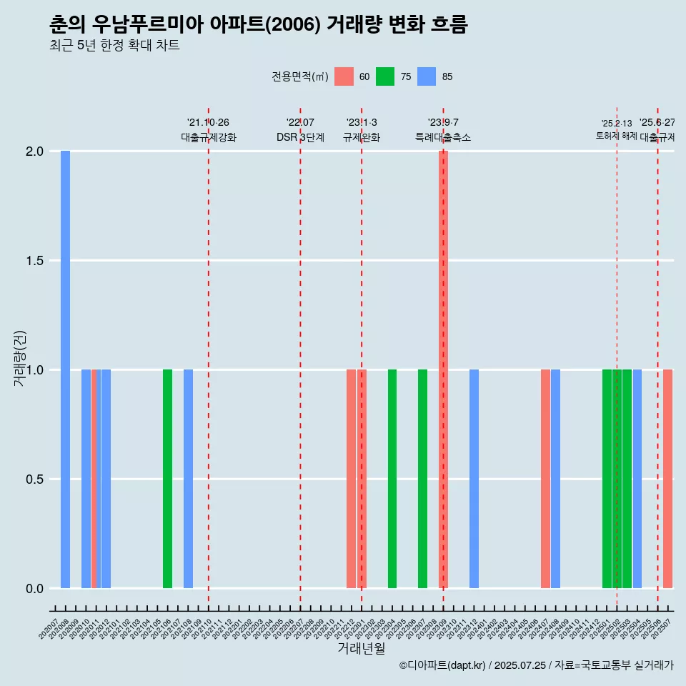 춘의 우남푸르미아 아파트(2006) 거래량 변화 흐름