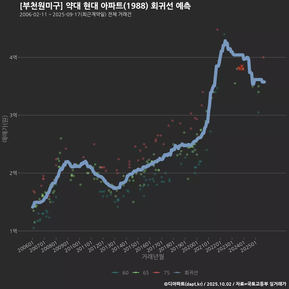 [부천원미구] 약대 현대 아파트(1988) 회귀선 예측