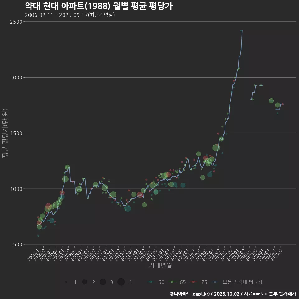 약대 현대 아파트(1988) 월별 평균 평당가