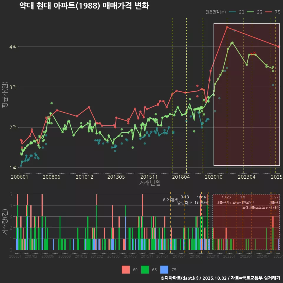 약대 현대 아파트(1988) 매매가격 변화