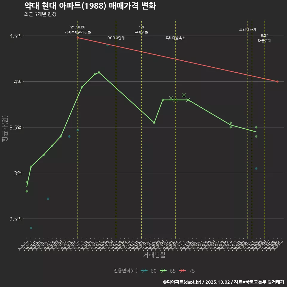 약대 현대 아파트(1988) 매매가격 변화