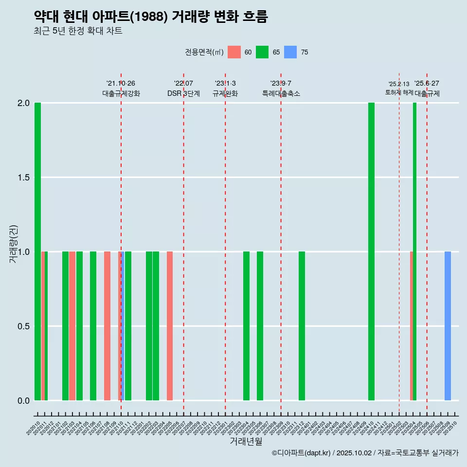 약대 현대 아파트(1988) 거래량 변화 흐름