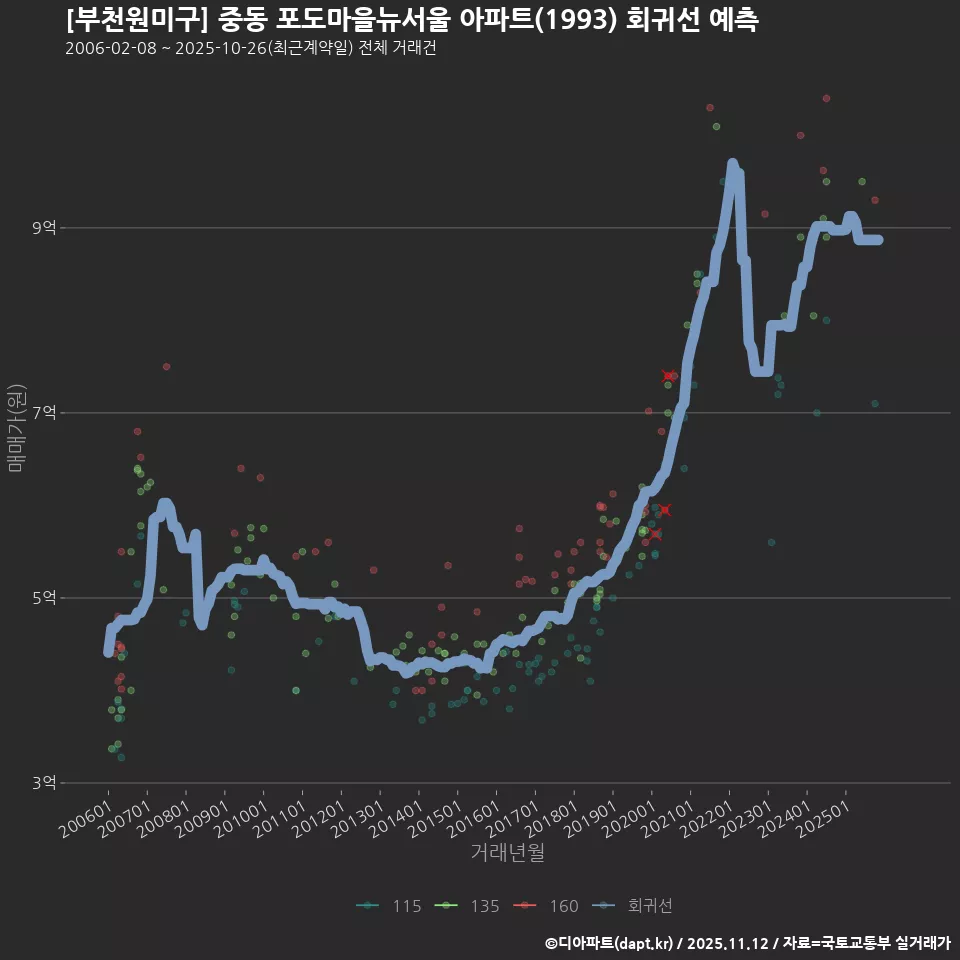 [부천원미구] 중동 포도마을뉴서울 아파트(1993) 회귀선 예측