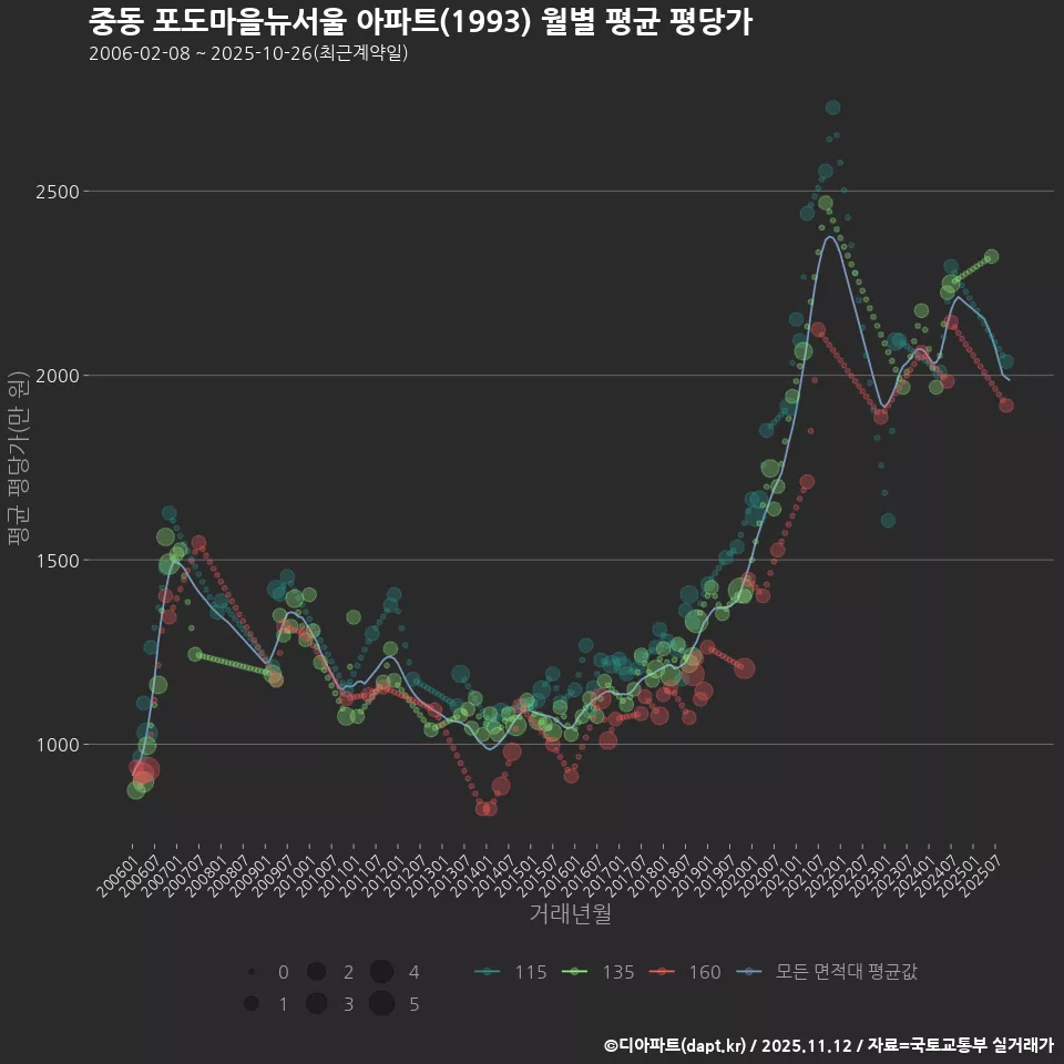 중동 포도마을뉴서울 아파트(1993) 월별 평균 평당가