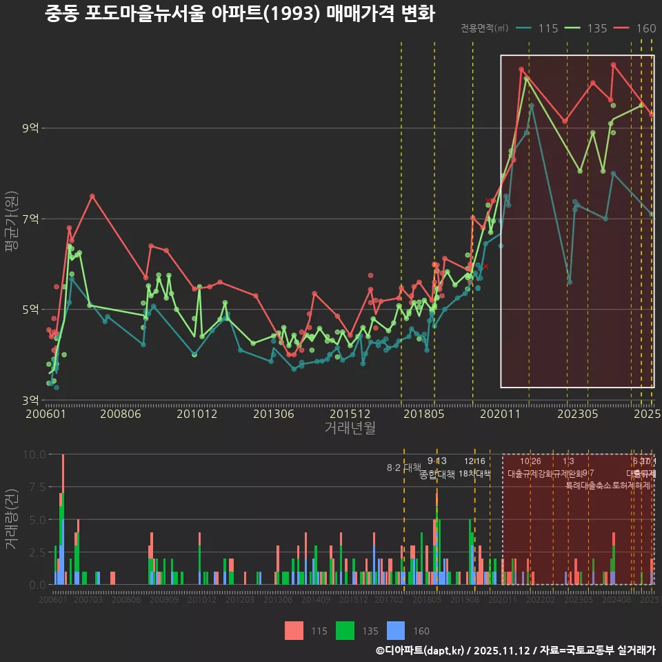 중동 포도마을뉴서울 아파트(1993) 매매가격 변화