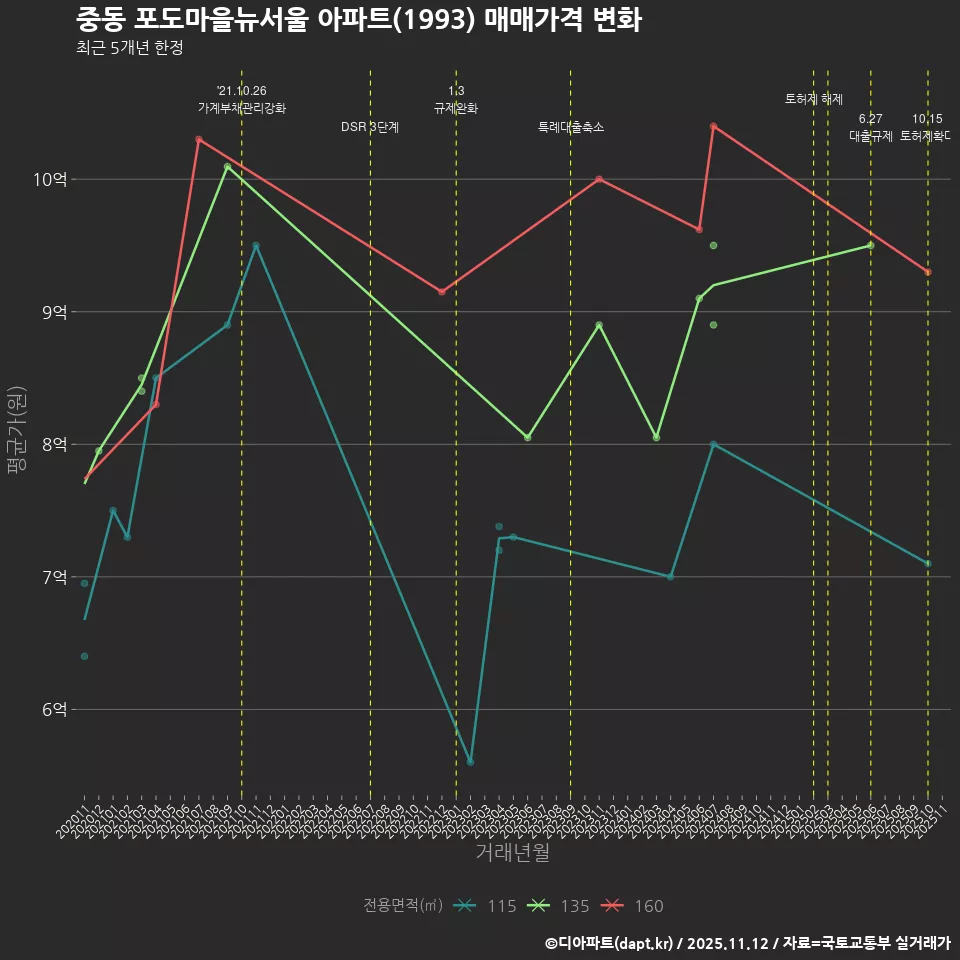 중동 포도마을뉴서울 아파트(1993) 매매가격 변화