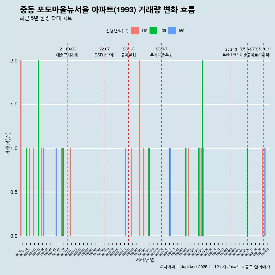 중동 포도마을뉴서울 아파트(1993) 거래량 변화 흐름