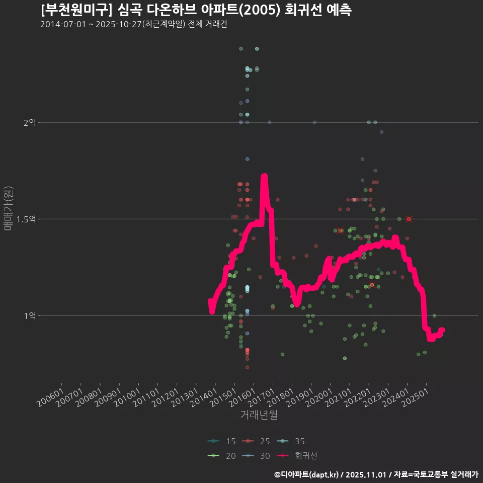 [부천원미구] 심곡 다온하브 아파트(2005) 회귀선 예측