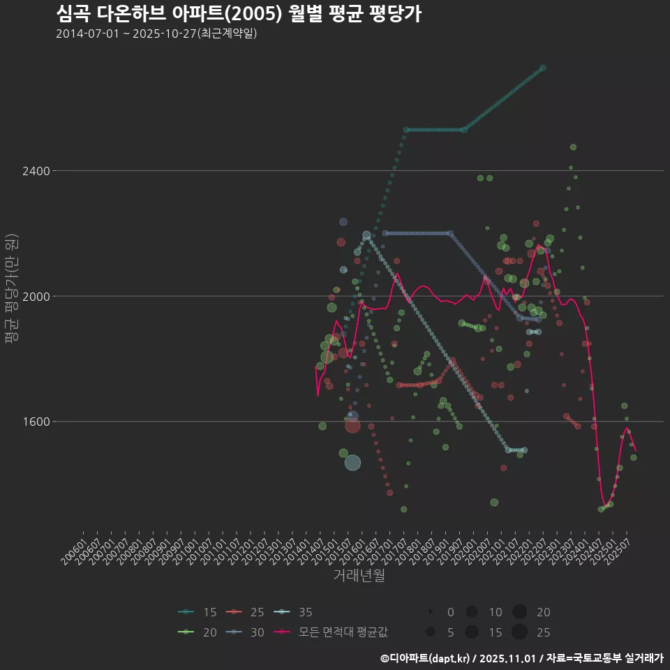 심곡 다온하브 아파트(2005) 월별 평균 평당가