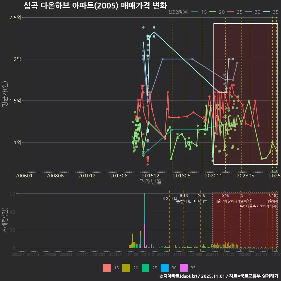 심곡 다온하브 아파트(2005) 매매가격 변화