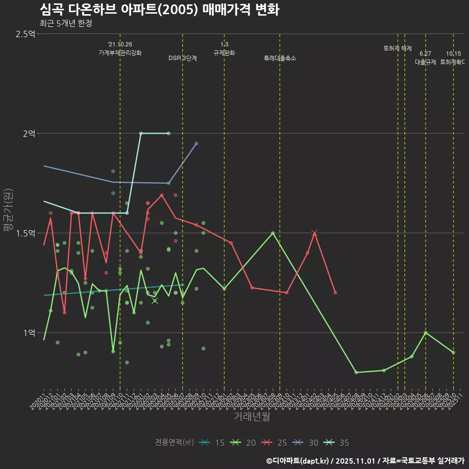심곡 다온하브 아파트(2005) 매매가격 변화
