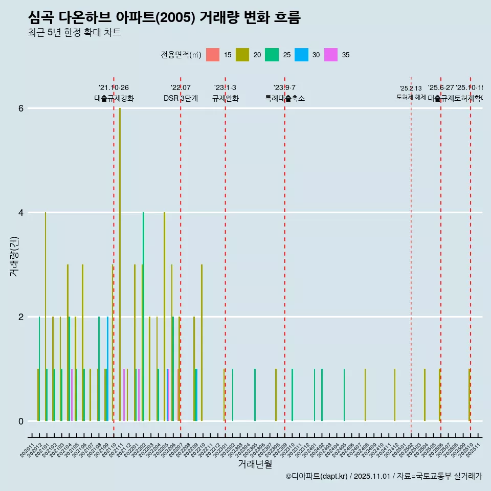 심곡 다온하브 아파트(2005) 거래량 변화 흐름