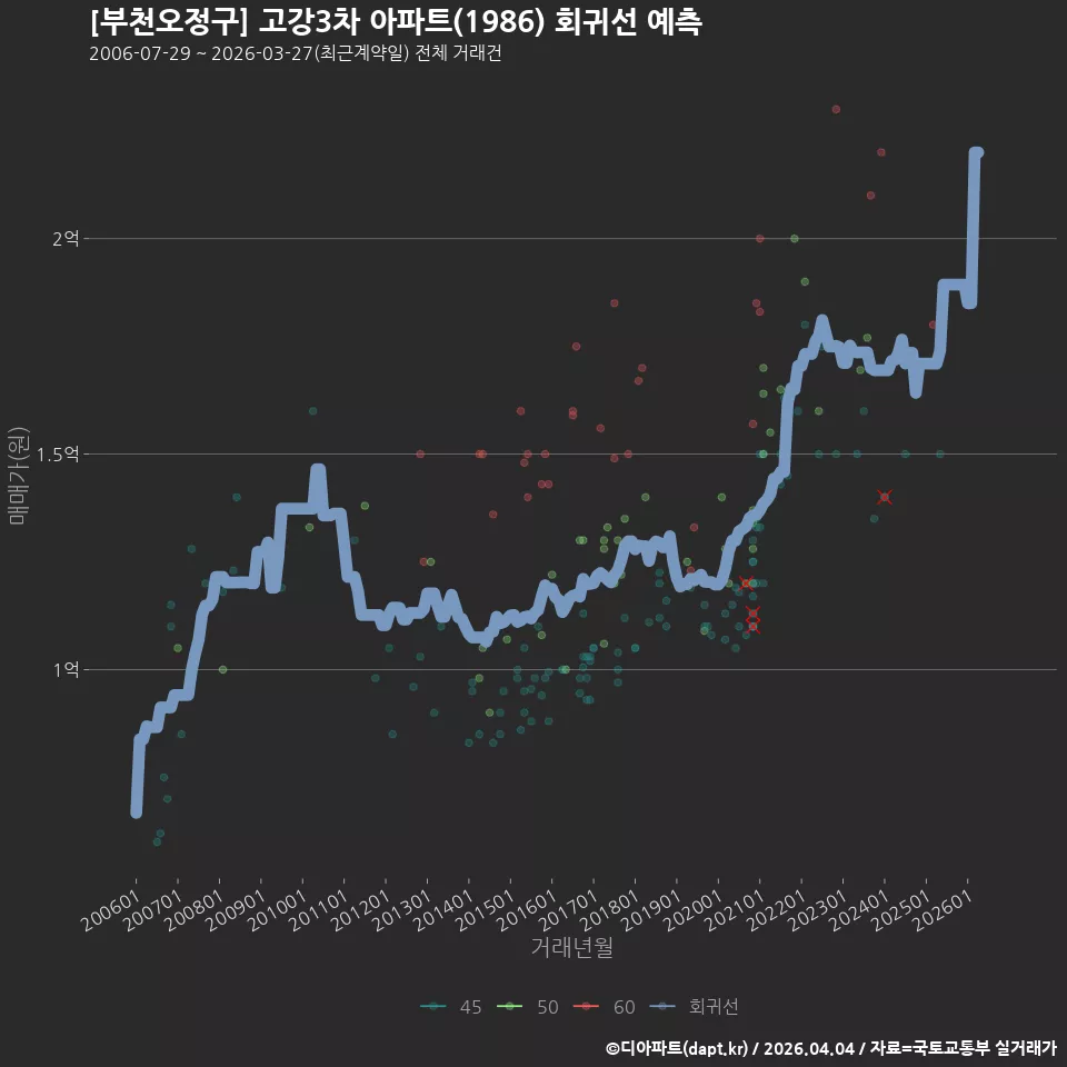 [부천오정구] 고강3차 아파트(1986) 회귀선 예측