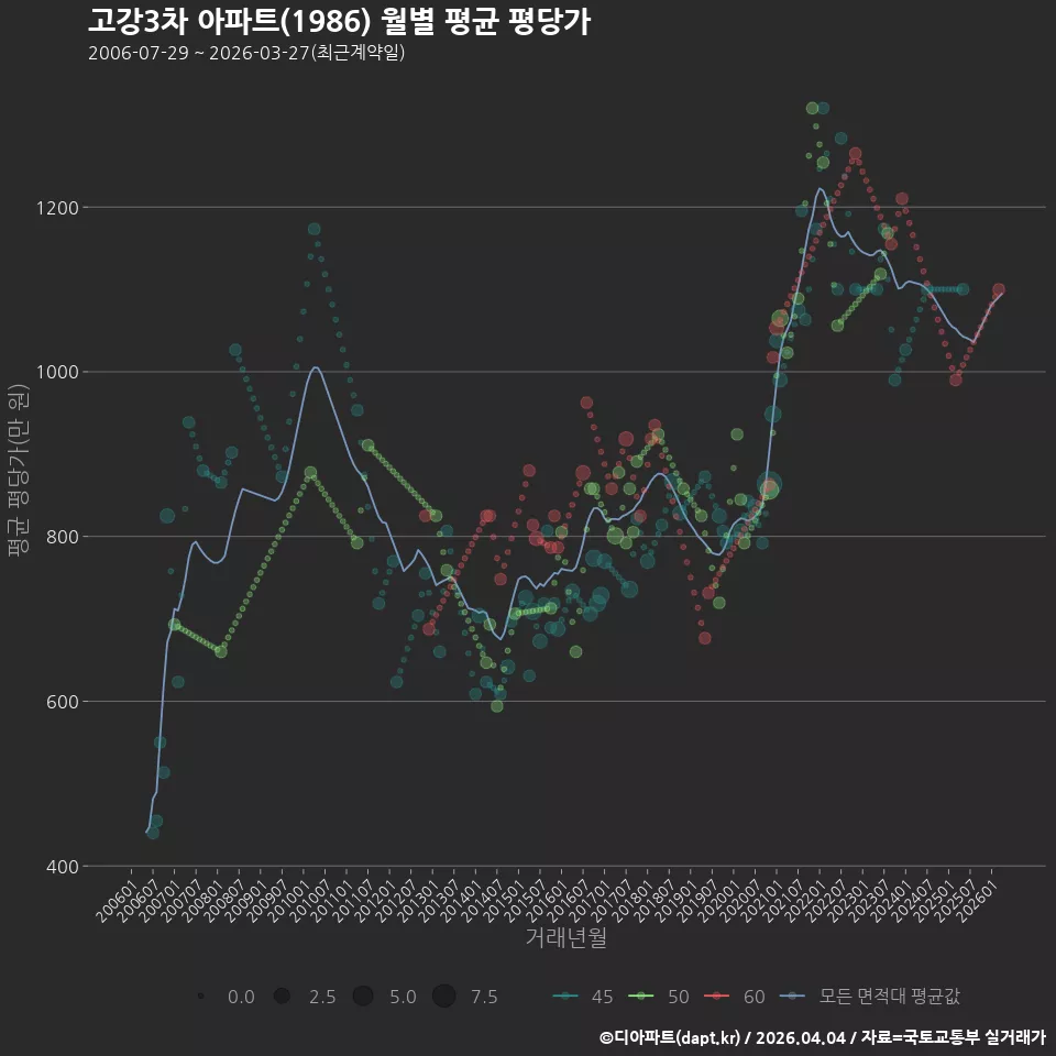 고강3차 아파트(1986) 월별 평균 평당가