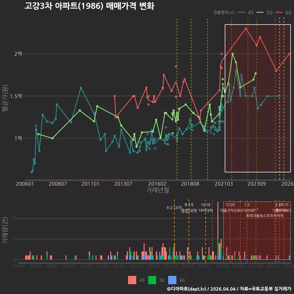 고강3차 아파트(1986) 매매가격 변화
