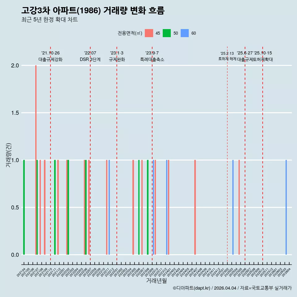 고강3차 아파트(1986) 거래량 변화 흐름