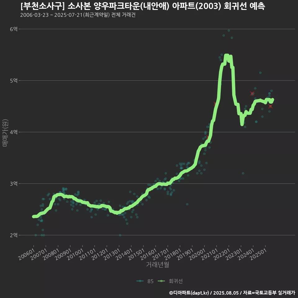 [부천소사구] 소사본 양우파크타운(내안애) 아파트(2003) 회귀선 예측