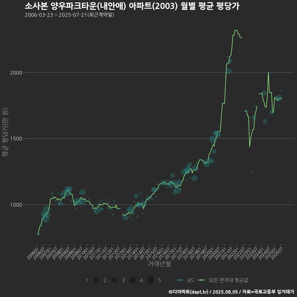 소사본 양우파크타운(내안애) 아파트(2003) 월별 평균 평당가