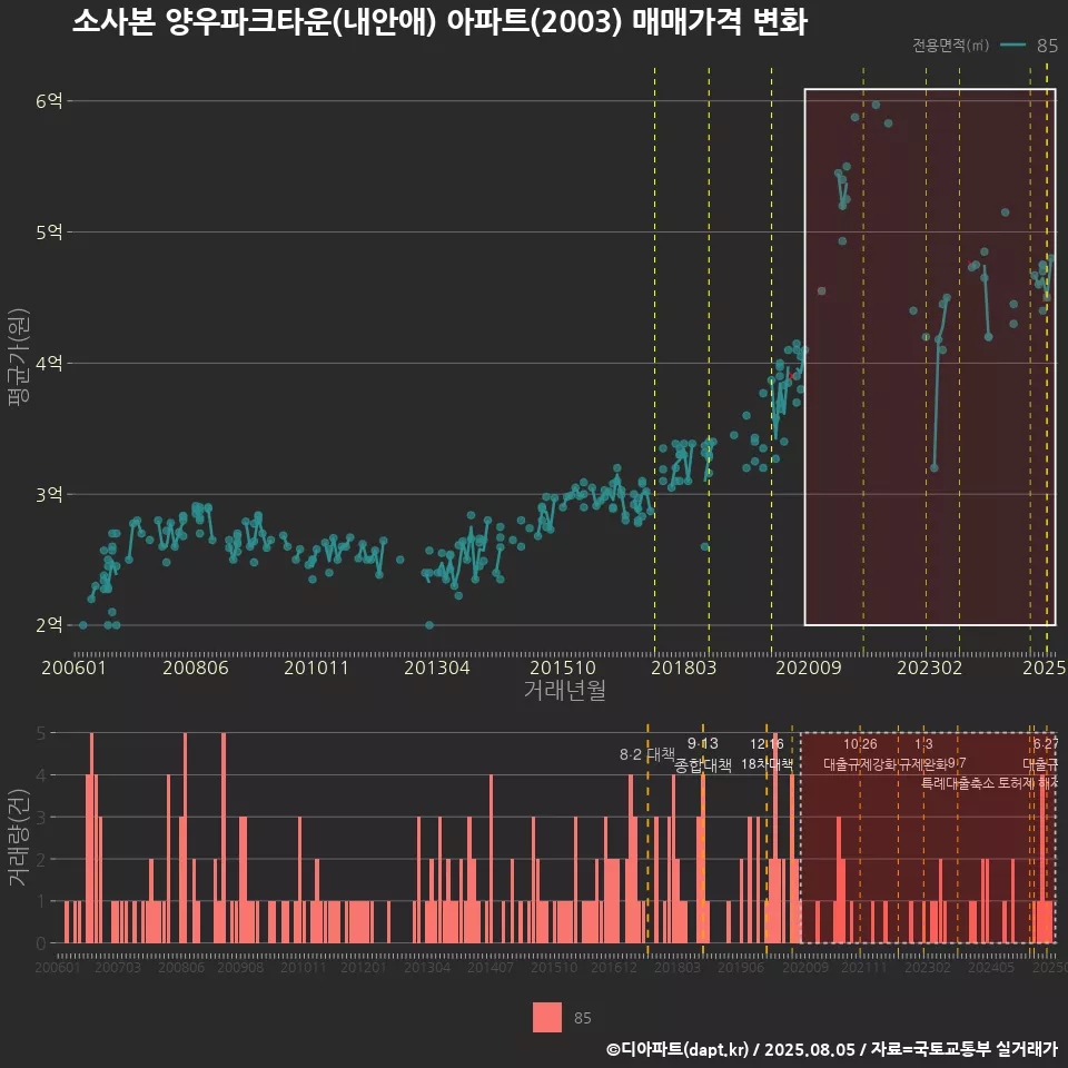 소사본 양우파크타운(내안애) 아파트(2003) 매매가격 변화