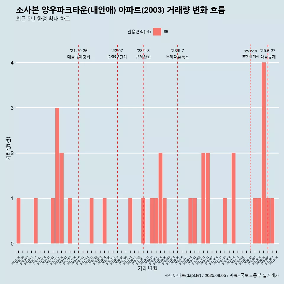 소사본 양우파크타운(내안애) 아파트(2003) 거래량 변화 흐름