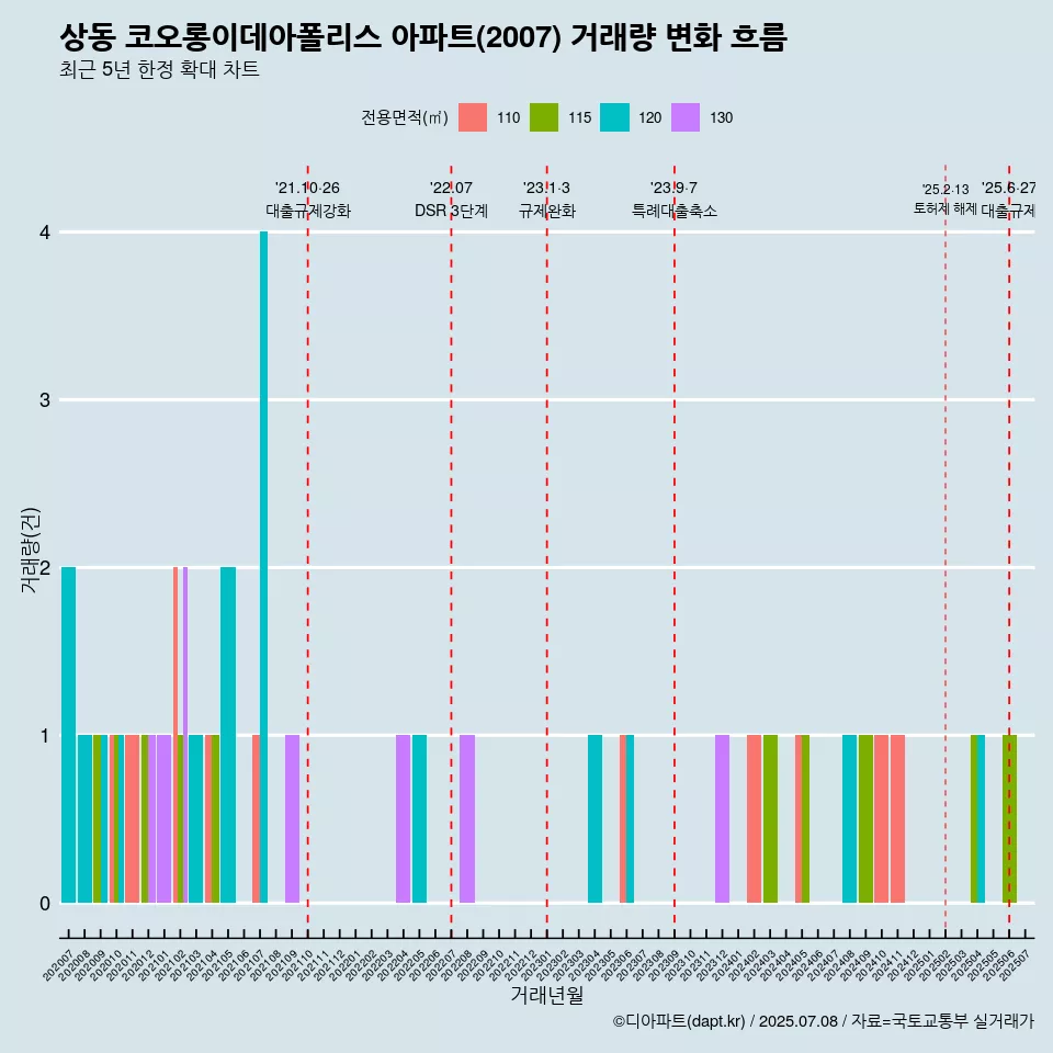 상동 코오롱이데아폴리스 아파트(2007) 거래량 변화 흐름