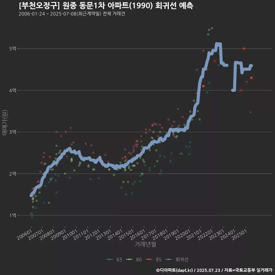 [부천오정구] 원종 동문1차 아파트(1990) 회귀선 예측