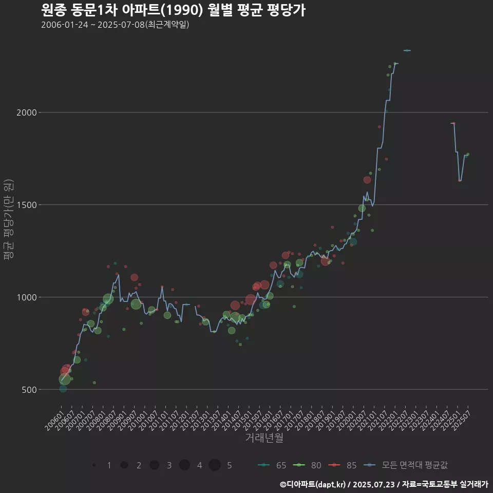 원종 동문1차 아파트(1990) 월별 평균 평당가