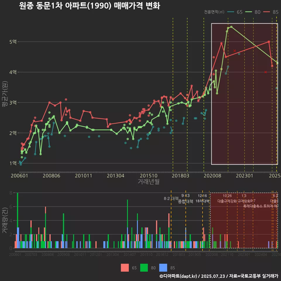 원종 동문1차 아파트(1990) 매매가격 변화