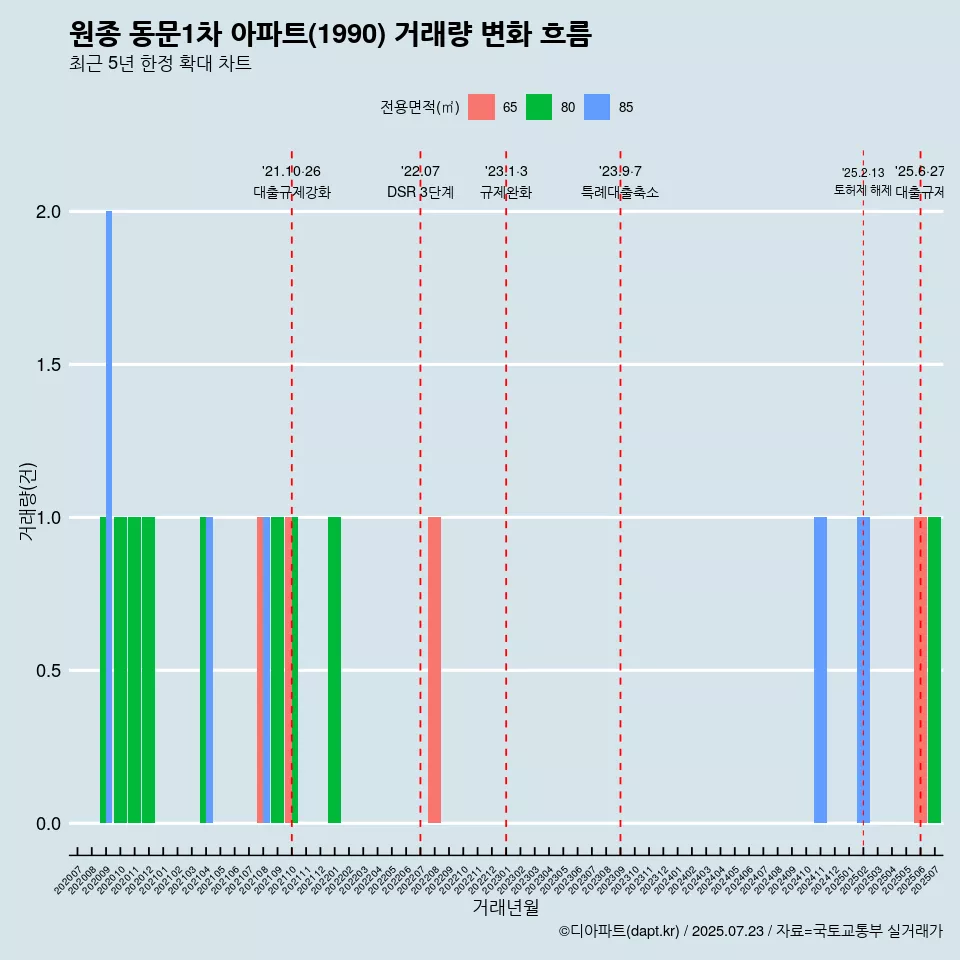 원종 동문1차 아파트(1990) 거래량 변화 흐름