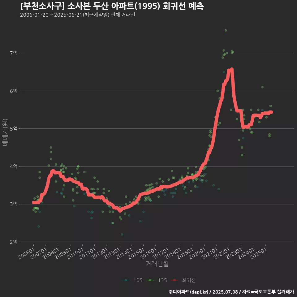 [부천소사구] 소사본 두산 아파트(1995) 회귀선 예측