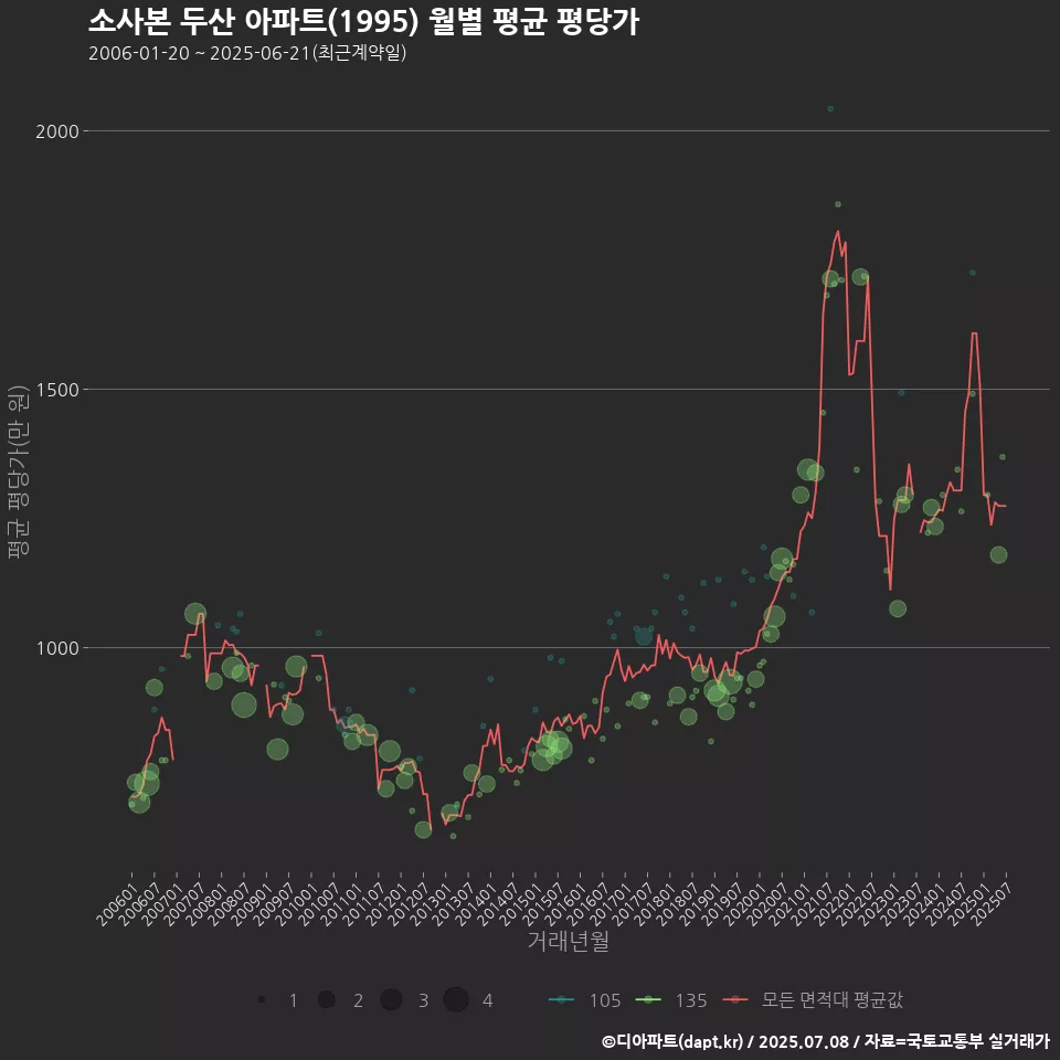 소사본 두산 아파트(1995) 월별 평균 평당가