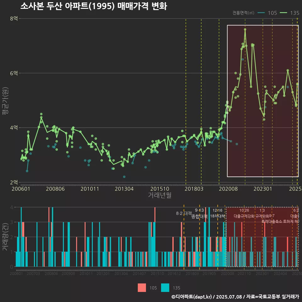 소사본 두산 아파트(1995) 매매가격 변화
