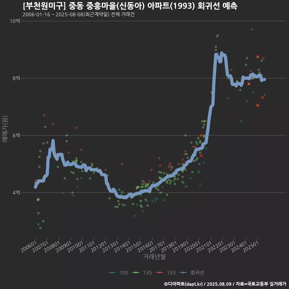 [부천원미구] 중동 중흥마을(신동아) 아파트(1993) 회귀선 예측