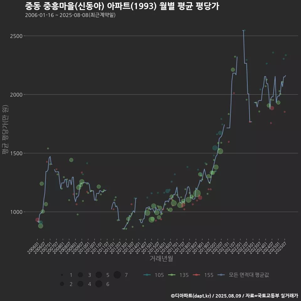 중동 중흥마을(신동아) 아파트(1993) 월별 평균 평당가