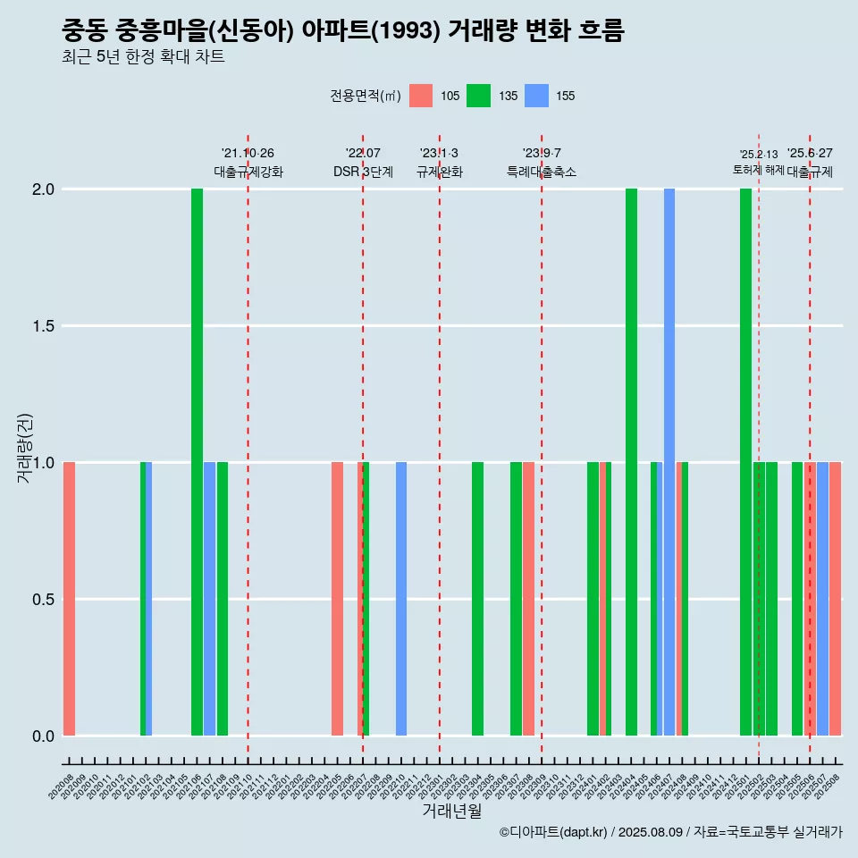 중동 중흥마을(신동아) 아파트(1993) 거래량 변화 흐름