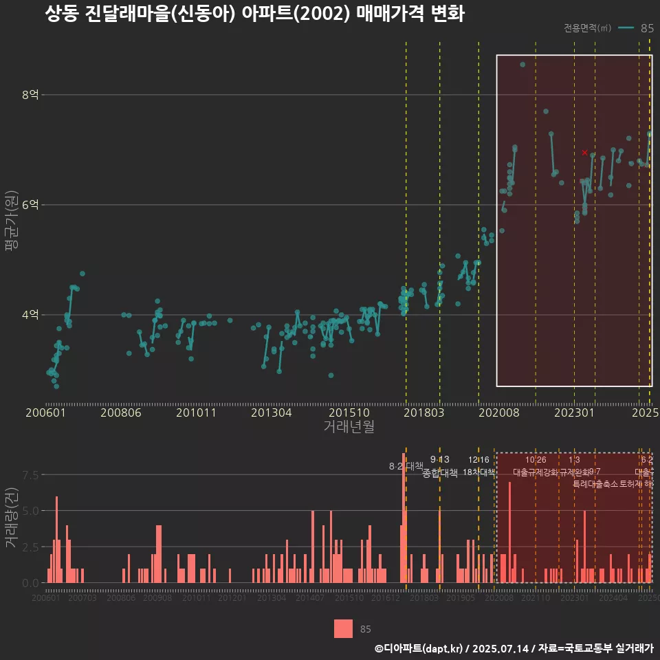 상동 진달래마을(신동아) 아파트(2002) 매매가격 변화